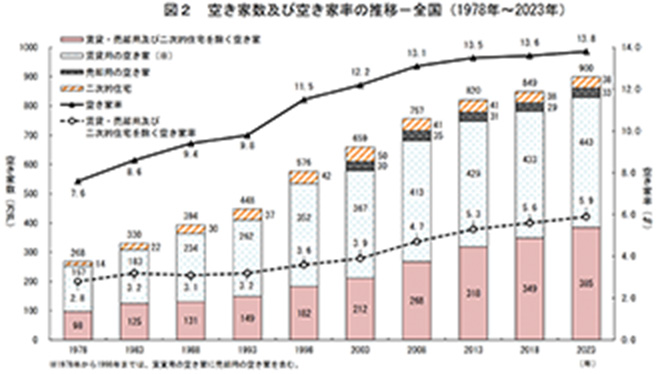 空き家数及び空き家率の推移
