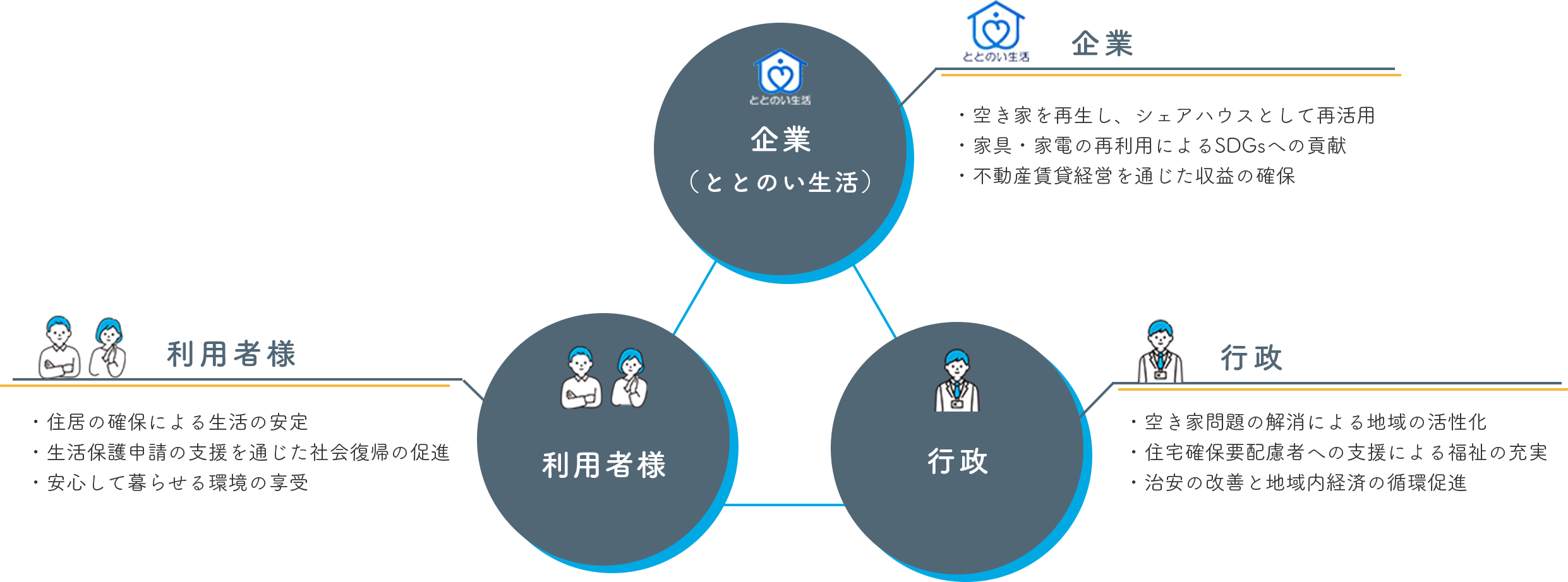 三方よしのビジネスモデル